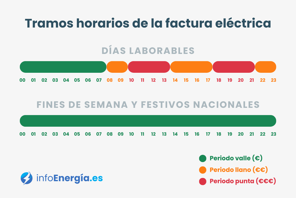 Tramos horarios de la factura de la luz
